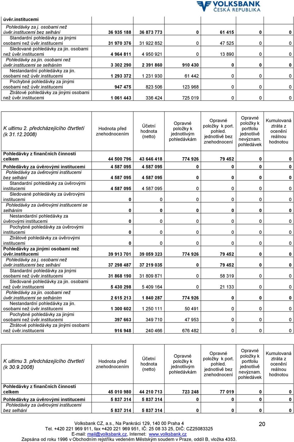 osobami než úvěr.institucemi 1 293 372 1 231 930 61 442 0 0 0 Pochybné pohledávky za jinými osobami než úvěr.institucemi 947 475 823 506 123 968 0 0 0 Ztrátové pohledávky za jinými osobami než úvěr.