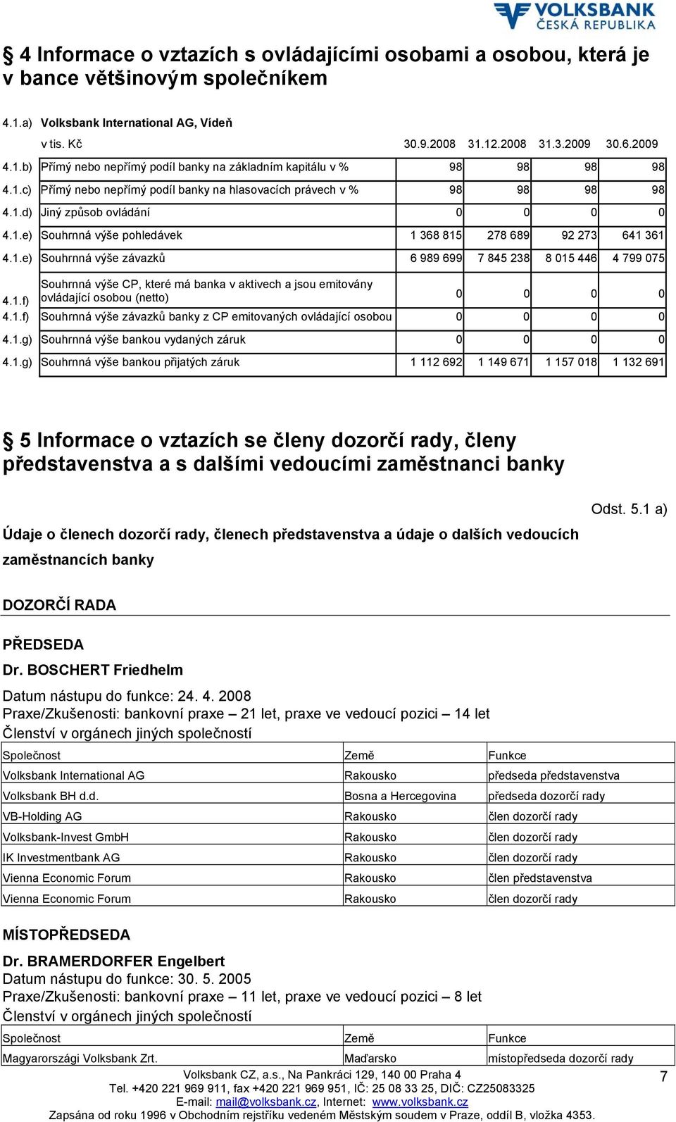 1.f) ovládající osobou (netto) 0 0 0 0 4.1.f) Souhrnná výše závazků banky z CP emitovaných ovládající osobou 0 0 0 0 4.1.g) Souhrnná výše bankou vydaných záruk 0 0 0 0 4.1.g) Souhrnná výše bankou