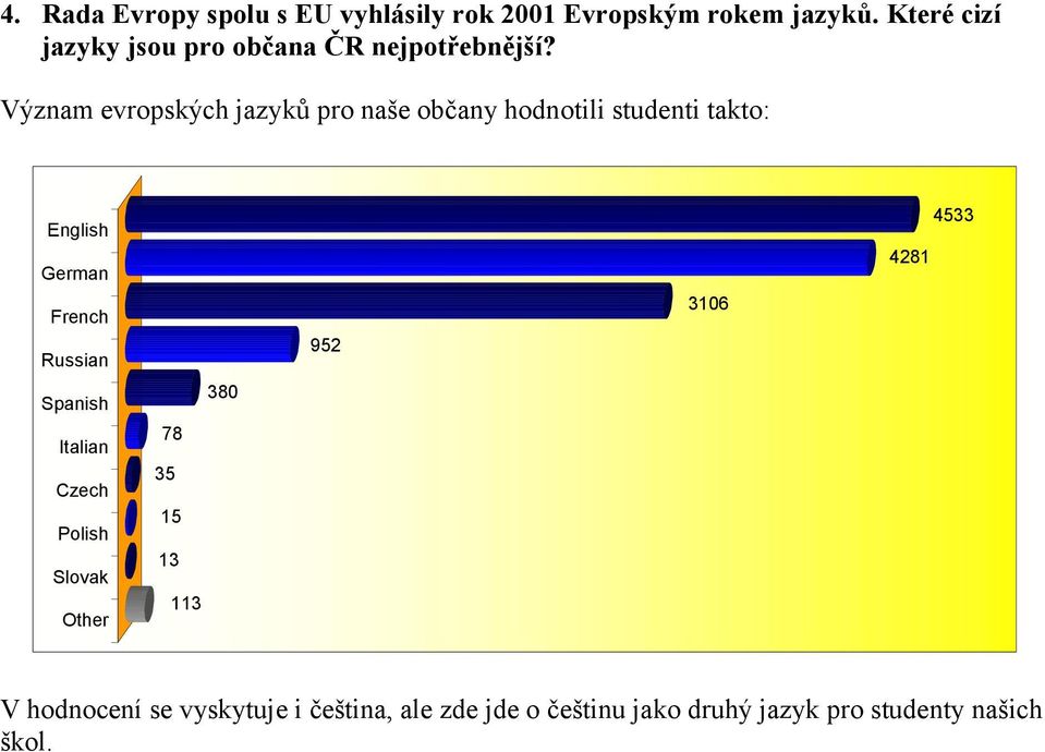 Význam evropských jazyků pro naše občany hodnotili studenti takto: English German French Russian