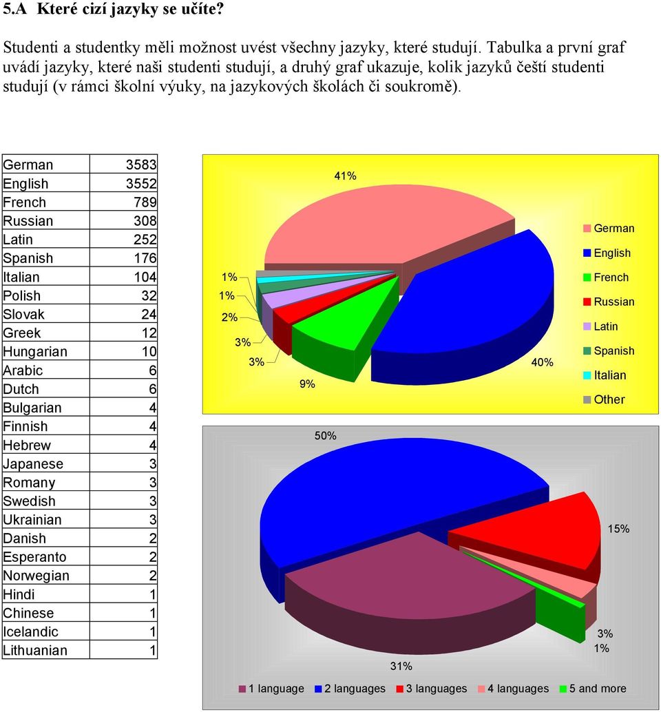 German 3583 English 3552 French 789 Russian 308 Latin 252 Spanish 176 Italian 104 Polish 32 Slovak 24 Greek 12 Hungarian 10 Arabic 6 Dutch 6 Bulgarian 4 Finnish 4 Hebrew 4 Japanese 3