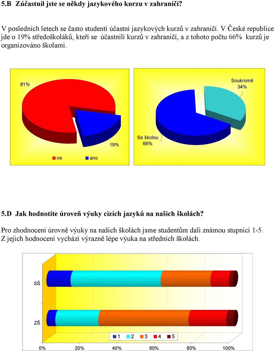 81% Soukromě 34% 19% Se školou 66% ne ano 5.D Jak hodnotíte úroveň výuky cizích jazyků na našich školách?