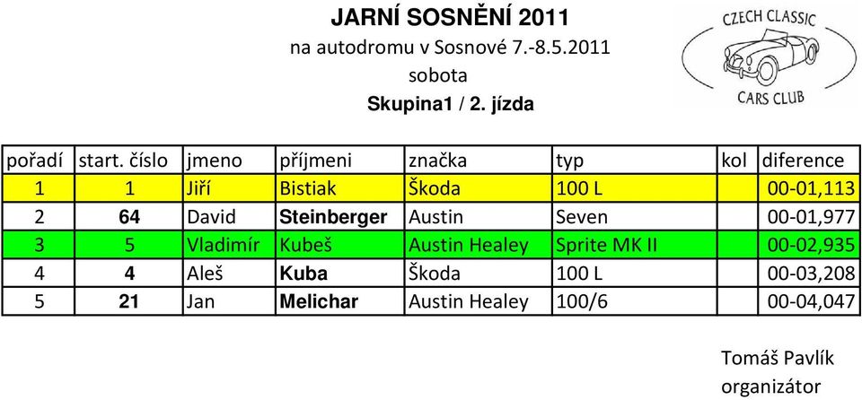 00-01,113 2 64 David Steinberger Austin Seven 00-01,977 3 5 Vladimír Kubeš