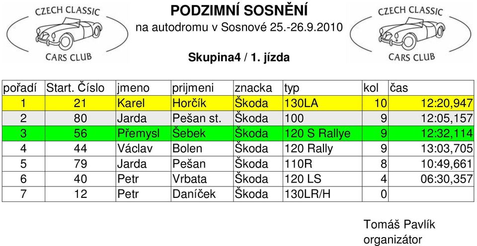 Škoda 100 9 12:05,157 3 56 Přemysl Šebek Škoda 120 S Rallye 9 12:32,114 4 44