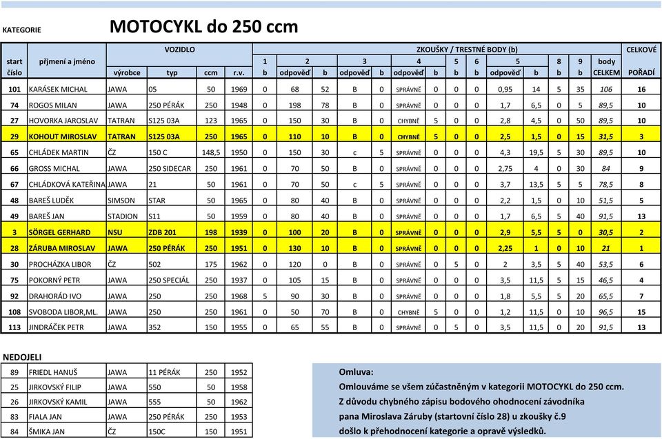 150 C 148,5 1950 0 150 30 c 5 SPRÁVNĚ 0 0 0 4,3 19,5 5 30 89,5 10 66 GROSS MICHAL JAWA 250 SIDECAR 250 1961 0 70 50 B 0 SPRÁVNĚ 0 0 0 2,75 4 0 30 84 9 67 CHLÁDKOVÁ KATEŘINA JAWA 21 50 1961 0 70 50 c