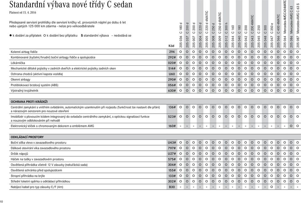 spolujezdce 292# Lékárnička 020# Mechanické dětské pojistky v zadních dveřích a elektrické pojistky zadních oken 514# Ochrana chodců (aktivní kapota vozidla) U60 Okenní airbagy 290# Protiblokovací
