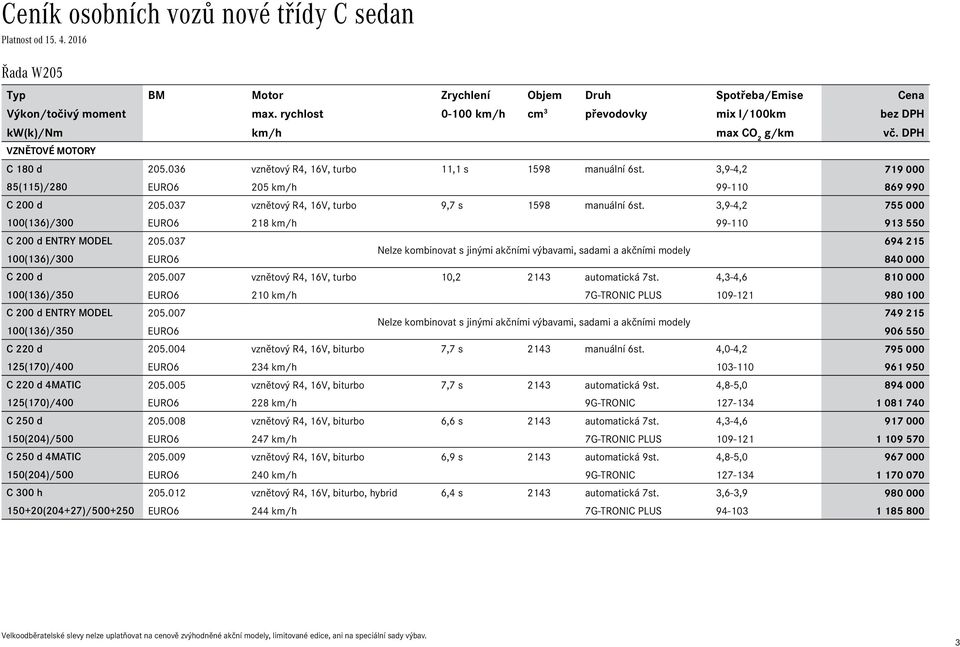3,9-4,2 719 000 85(115)/280 EURO6 205 km/h 99-110 869 990 205.037 vznětový R4, 16V, turbo 9,7 s 1598 manuální 6st. 3,9-4,2 755 000 100(136)/300 EURO6 218 km/h 99-110 913 550 ENTRY MODEL 205.