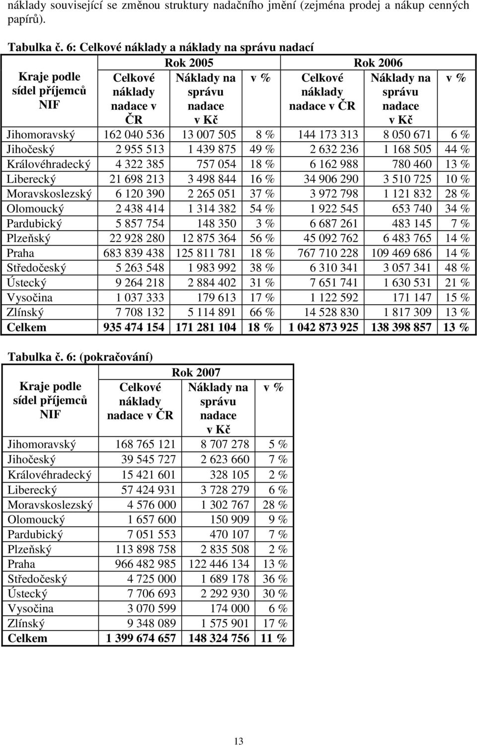 nadace v ČR nadace v Kč Jihomoravský 162 040 536 13 007 505 8 % 144 173 313 8 050 671 6 % Jihočeský 2 955 513 1 439 875 49 % 2 632 236 1 168 505 44 % Královéhradecký 4 322 385 757 054 18 % 6 162 988