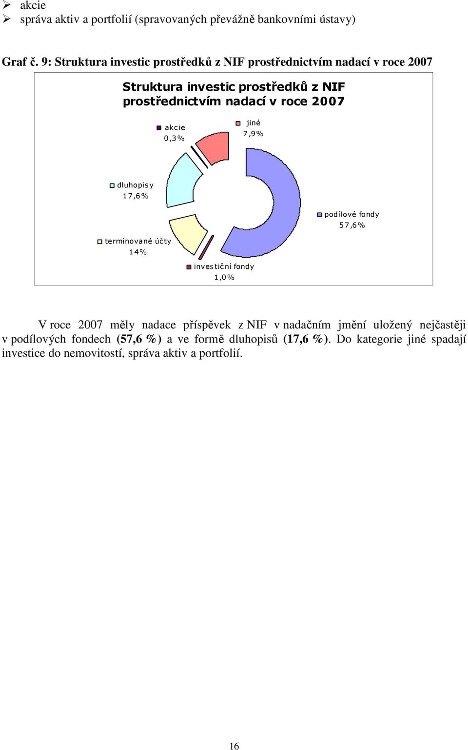 roce 2007 akcie 0,3% jiné 7,9% dluhopis y 17,6% podílové fondy 57,6% termínované účty 14% inves tiční fondy 1,0% V roce 2007 měly nadace