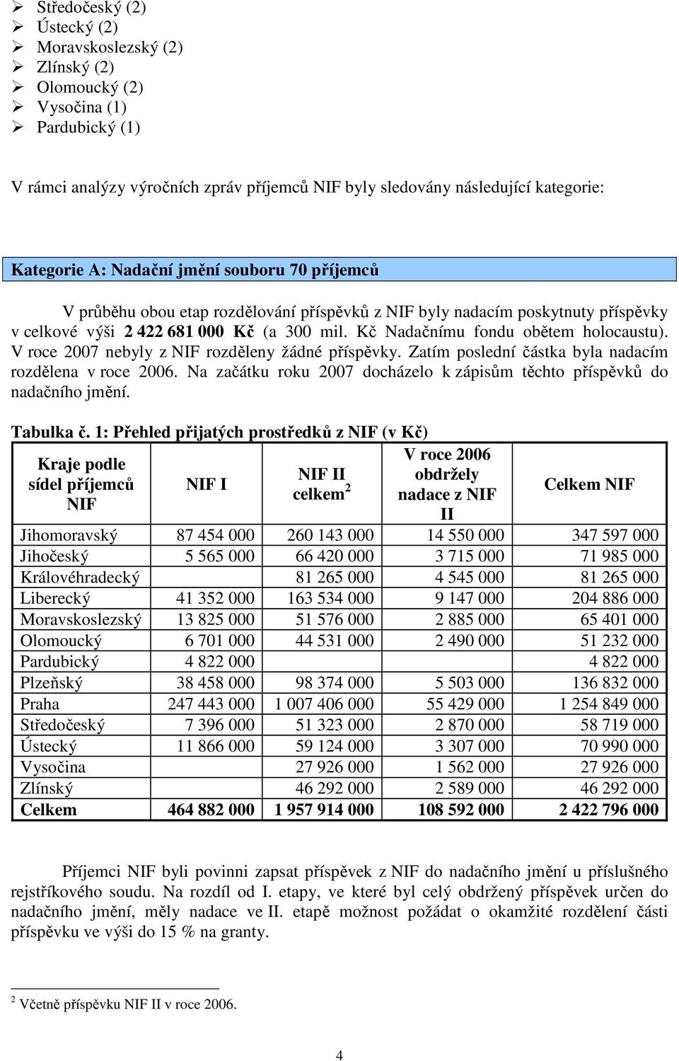 V roce 2007 nebyly z NIF rozděleny žádné příspěvky. Zatím poslední částka byla nadacím rozdělena v roce 2006. Na začátku roku 2007 docházelo k zápisům těchto příspěvků do nadačního jmění. Tabulka č.