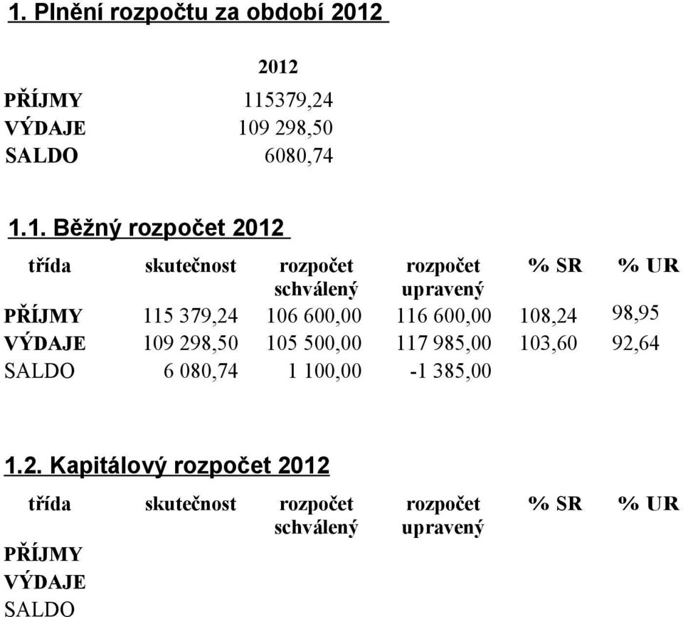 600,00 108,24 98,95 VÝDAJE 109 298,50 105 500,00 117 985,00 103,60 92,64 SALDO 6 080,74 1 100,00-1 385,00 1.