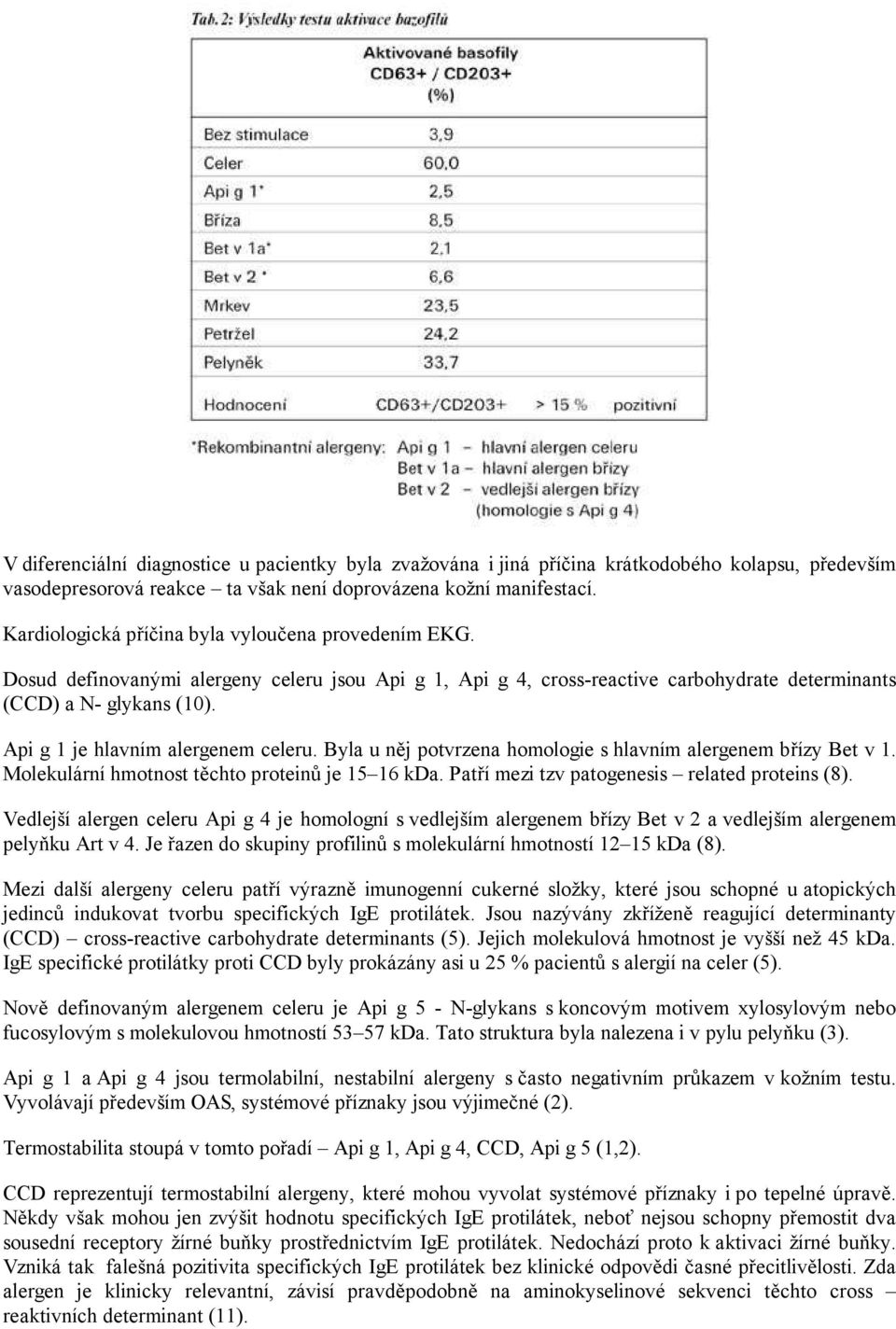 Api g 1 je hlavním alergenem celeru. Byla u něj potvrzena homologie s hlavním alergenem břízy Bet v 1. Molekulární hmotnost těchto proteinů je 15 16 kda.