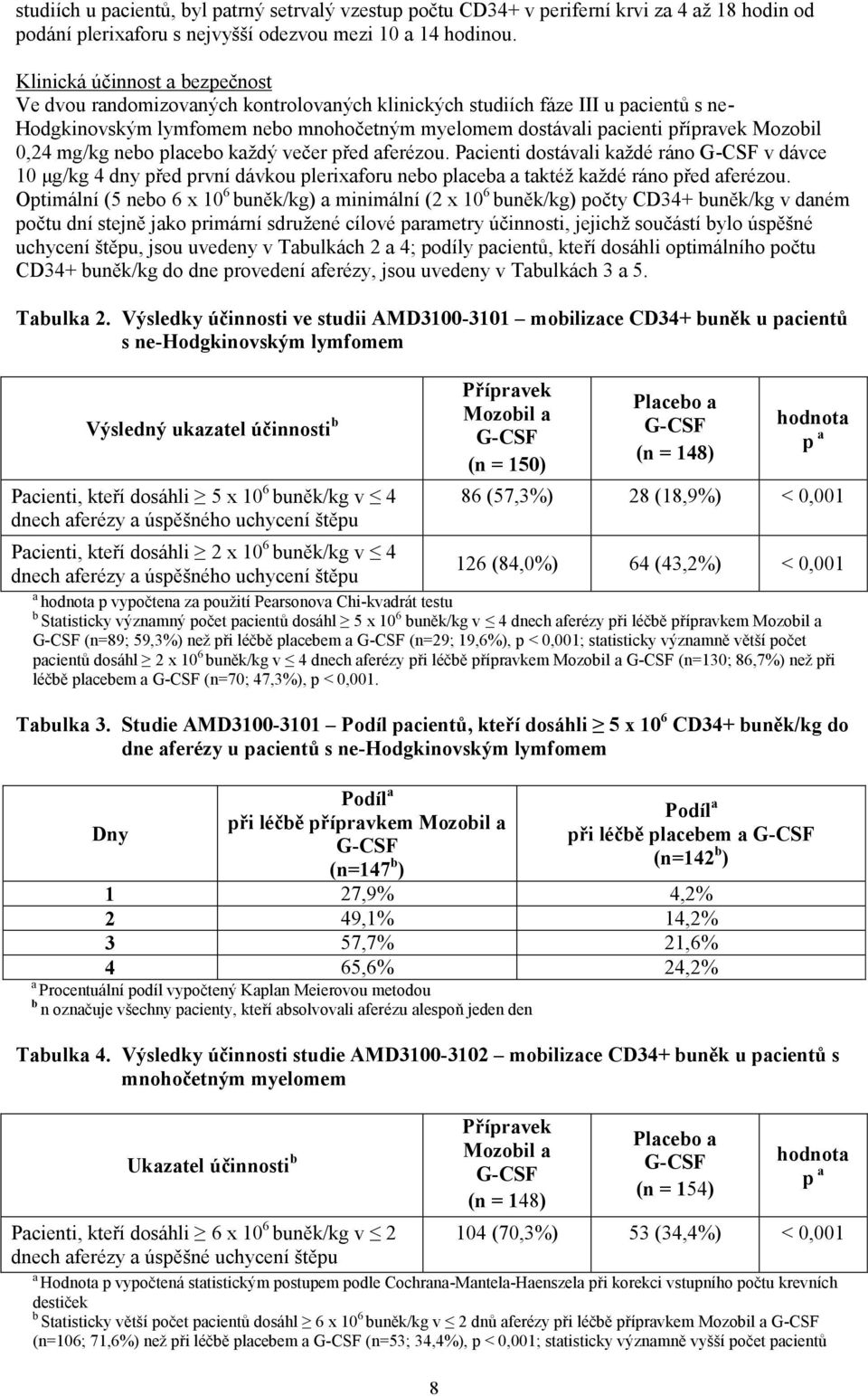 Mozobil 0,24 mg/kg nebo placebo každý večer před aferézou. Pacienti dostávali každé ráno G-CSF v dávce 10 μg/kg 4 dny před první dávkou plerixaforu nebo placeba a taktéž každé ráno před aferézou.