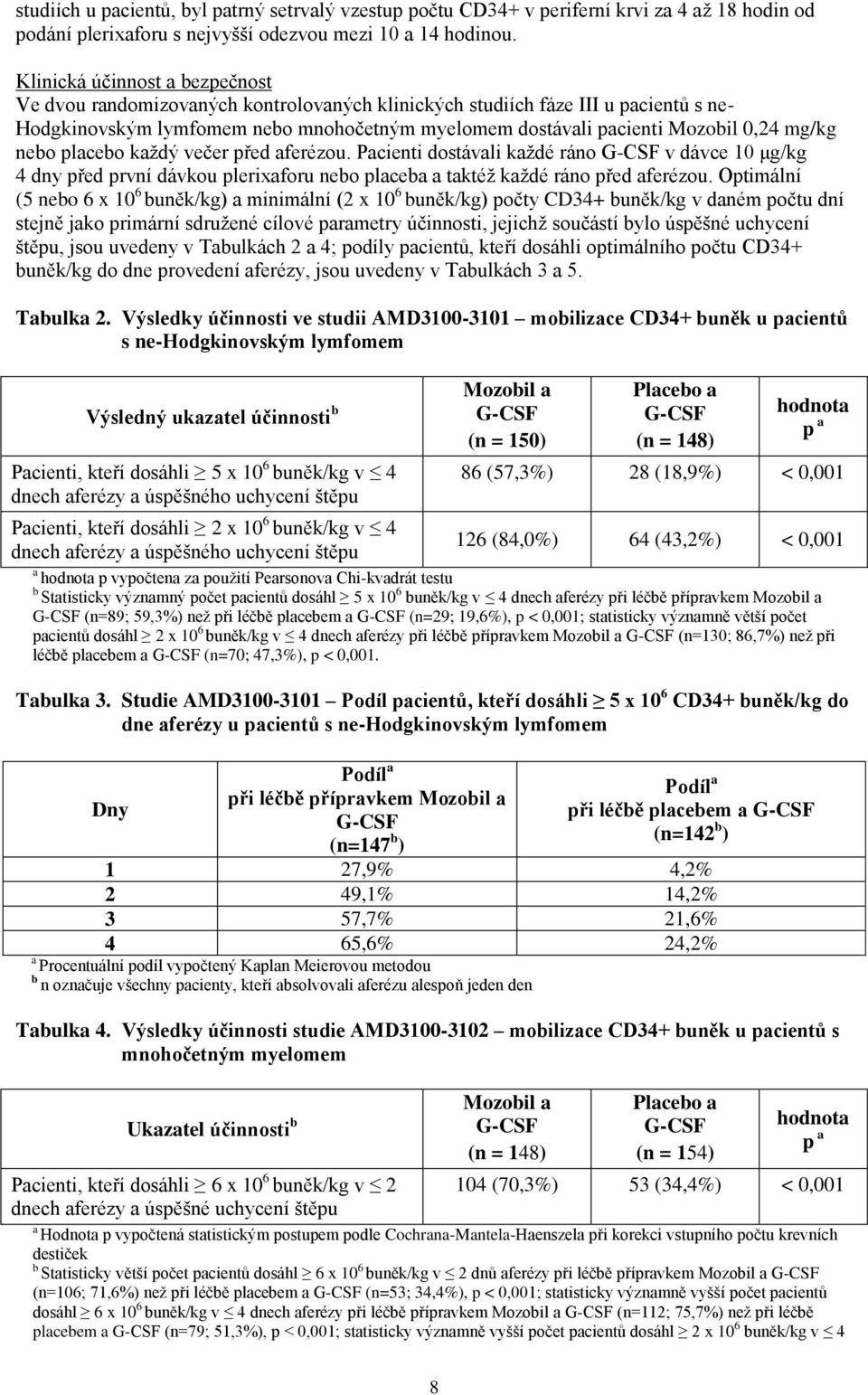 mg/kg nebo placebo každý večer před aferézou. Pacienti dostávali každé ráno G-CSF v dávce 10 μg/kg 4 dny před první dávkou plerixaforu nebo placeba a taktéž každé ráno před aferézou.
