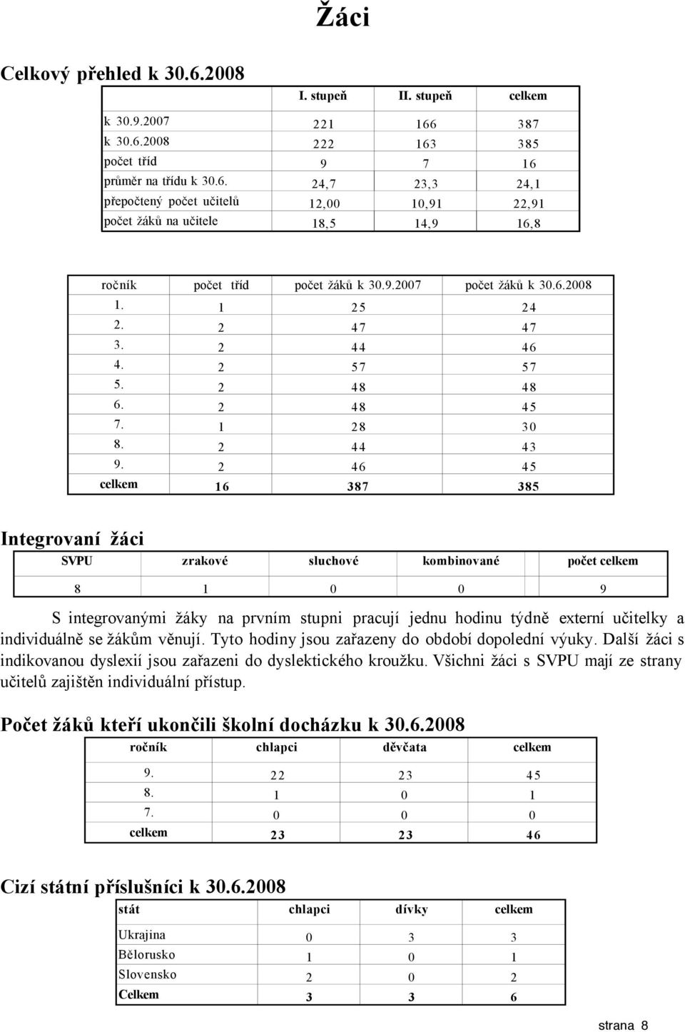 2 46 45 celkem 16 387 385 Integrovaní žáci SVPU zrakové sluchové kombinované počet celkem 8 1 0 0 9 S integrovanými žáky na prvním stupni pracují jednu hodinu týdně externí učitelky a individuálně se