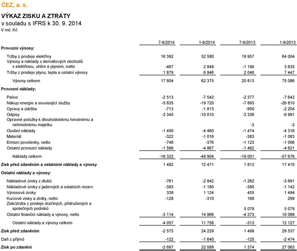 energie a související služby -5 635-19 720-7 893-26 810 Opravy a údržba -713-1 813-950 -2 204 Odpisy -3 345-10 010-3 336-9 991 Opravné položky k dlouhodobému hmotnému a nehmotnému majetku -3-3 Osobní