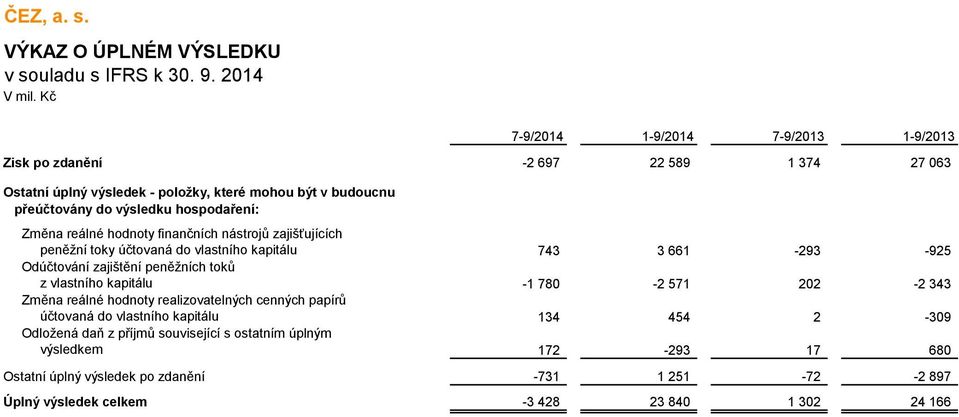 zajištění peněžních toků z vlastního kapitálu -1 780-2 571 202-2 343 Změna reálné hodnoty realizovatelných cenných papírů účtovaná do vlastního kapitálu 134 454 2-309