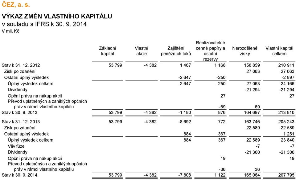 práva na nákup akcií 27 27 Převod uplatněných a zaniklých opčních práv v rámci vlastního kapitálu -69 69 Stav k 30. 9. 2013 53 799-4 382-1 180 876 164 697 213 810 Stav k 31. 12.