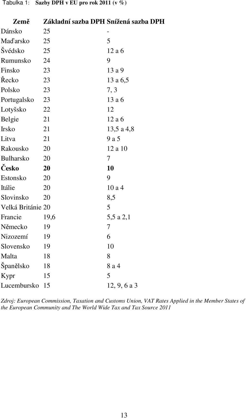 Itálie 20 10 a 4 Slovinsko 20 8,5 Velká Británie 20 5 Francie 19,6 5,5 a 2,1 Německo 19 7 Nizozemí 19 6 Slovensko 19 10 Malta 18 8 Španělsko 18 8 a 4 Kypr 15 5 Lucembursko 15