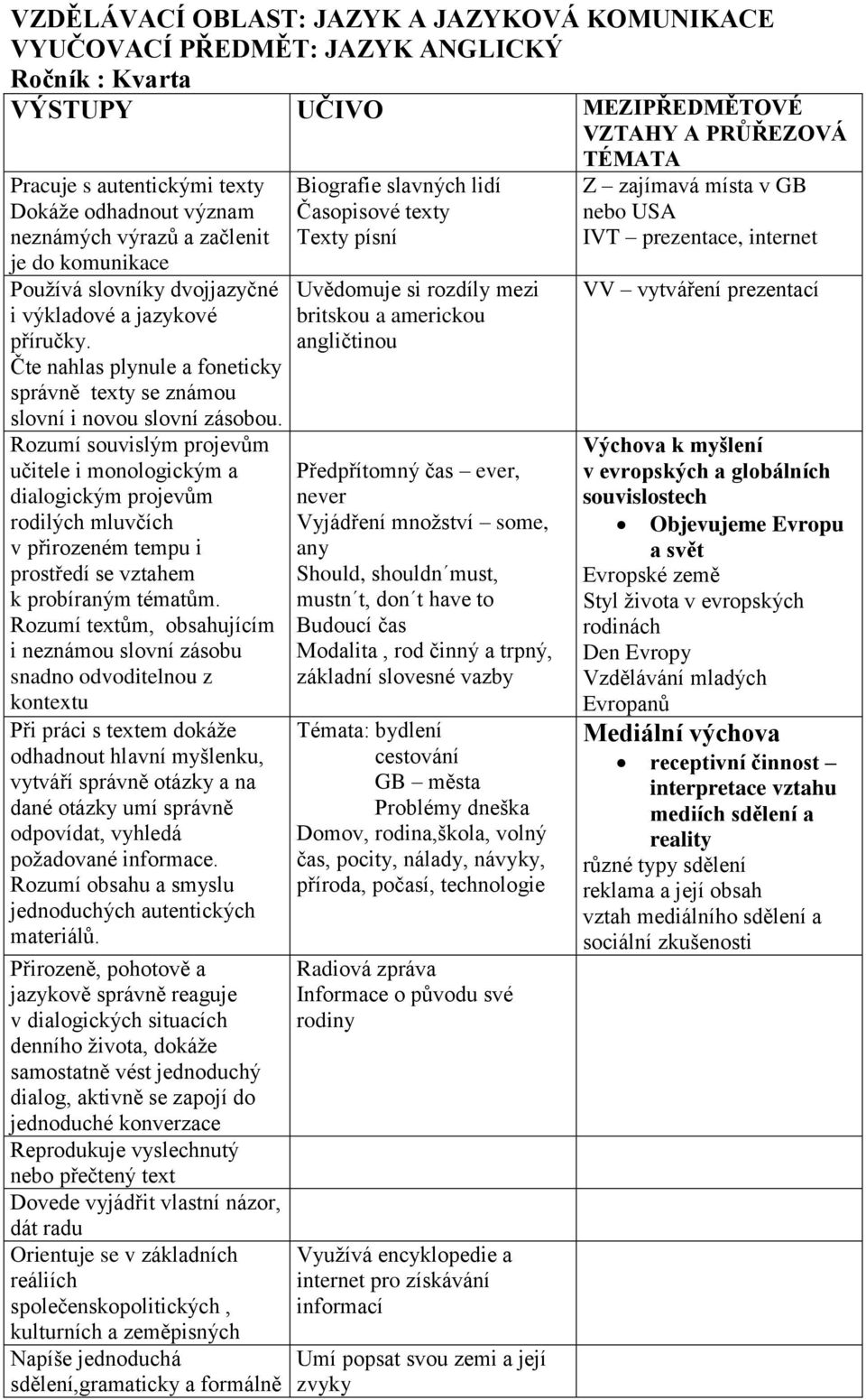 Rozumí souvislým projevům učitele i monologickým a dialogickým projevům rodilých mluvčích v přirozeném tempu i prostředí se vztahem k probíraným tématům.