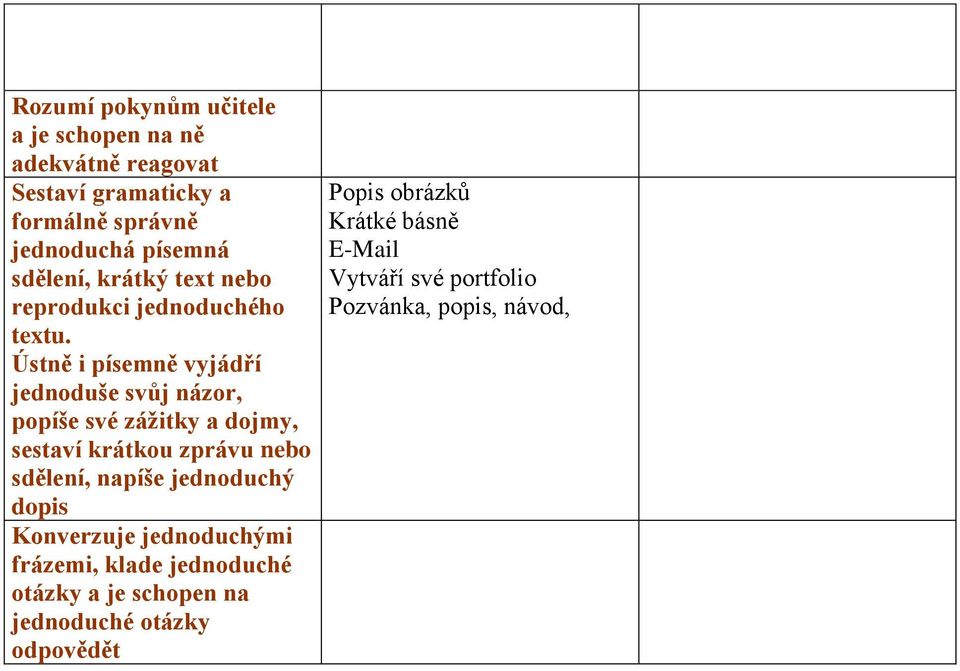 Ústně i písemně vyjádří jednoduše svůj názor, popíše své zážitky a dojmy, sestaví krátkou zprávu nebo sdělení, napíše