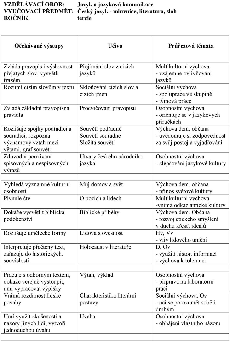 rozpozná významový vztah mezi větami, graf souvětí Zdůvodní používání spisovných a nespisovných výrazů Procvičování pravopisu Souvětí podřadné Souvětí souřadné Složitá souvětí Útvary českého