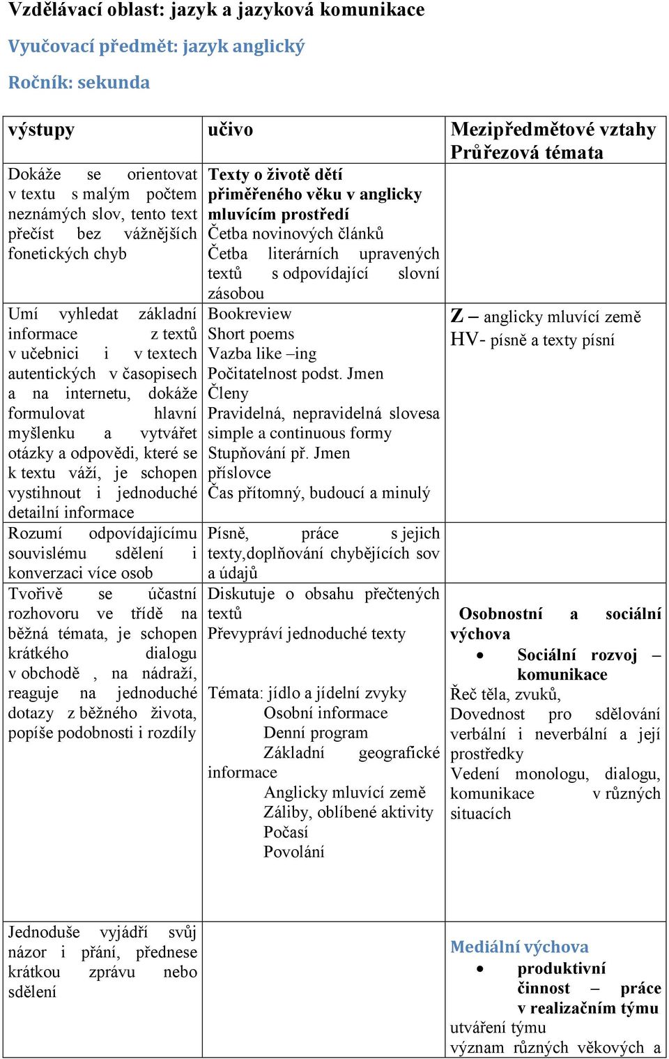 myšlenku a vytvářet otázky a odpovědi, které se k textu váží, je schopen vystihnout i jednoduché detailní informace Rozumí odpovídajícímu souvislému sdělení i konverzaci více osob Tvořivě se účastní