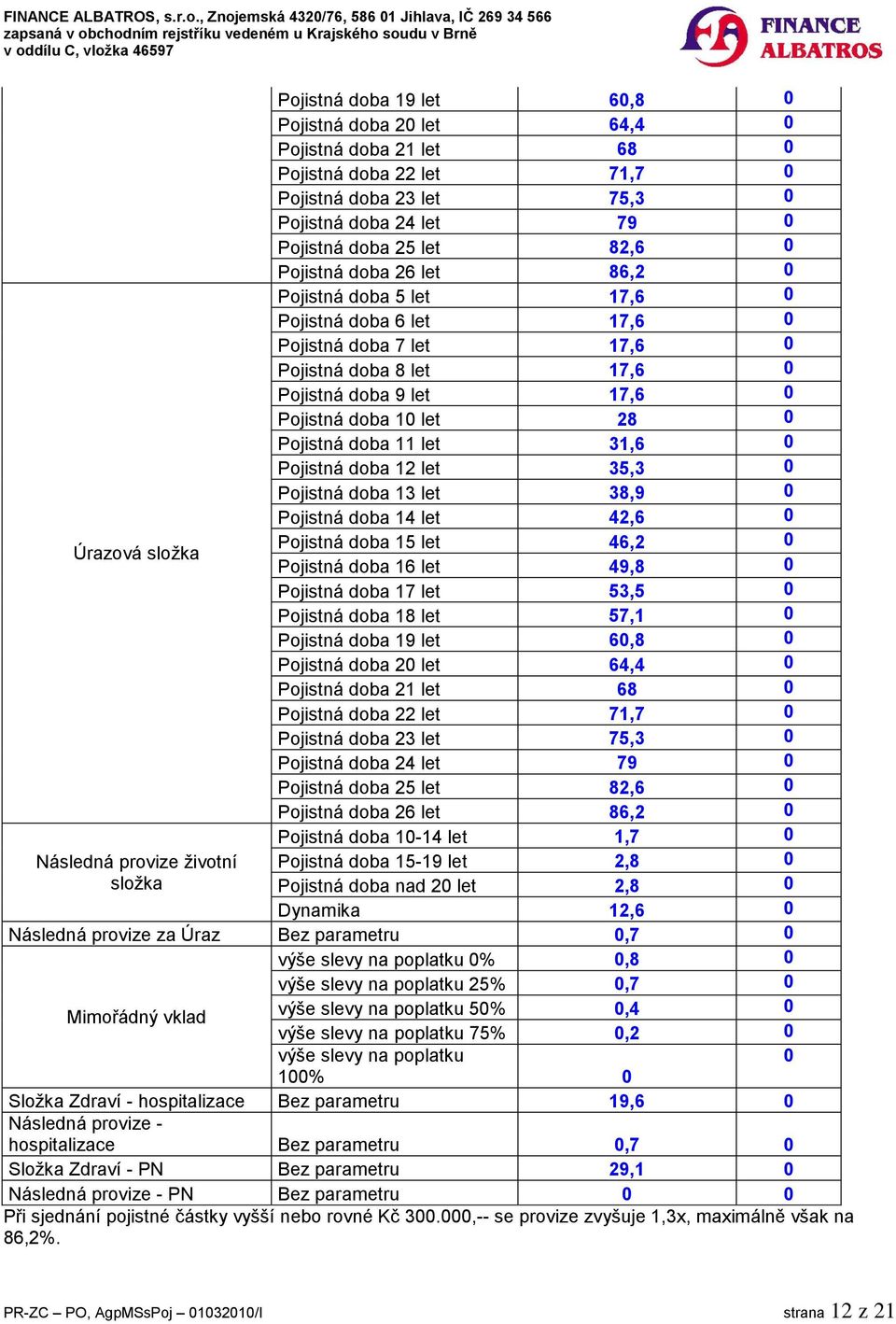 Pojistná doba 11 let 31,6 Pojistná doba 12 let 35,3 Pojistná doba 13 let 38,9 Pojistná doba 14 let 42,6 Pojistná doba 15 let 46,2 Pojistná doba 16 let 49,8 Pojistná doba 17 let 53,5 Pojistná doba 18