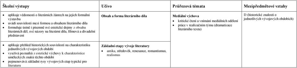 mediálních sdělení práce v realizačním týmu (dramatizace literárního textu) D (historické znalosti o jednotlivých vývojových obdobích) aplikuje přehled historických souvislostí na charakteristiku