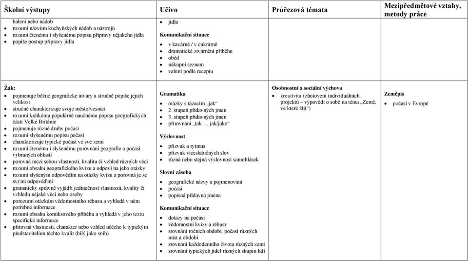popíše jejich velikost stručně charakterizuje svoje město/vesnici rozumí krátkému populárně naučnému popisu geografických částí Velké Británie pojmenuje různé druhy počasí rozumí slyšenému popisu
