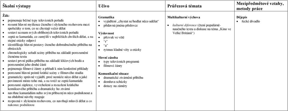 chronologicky seřadí scény příběhu na základě porozumění čtenému textu sestaví první půlku příběhu na základě klíčových bodů a porozumění jeho druhé části pojmenuje filmové žánry a přiřadí k nim