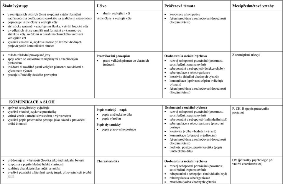 vět využívá znalostí o jazykové normě při tvorbě vhodných projevů podle komunikační situace druhy vedlejších vět větné členy a vedlejší věty kooperace a kompetice řešení problému a rozhodovací