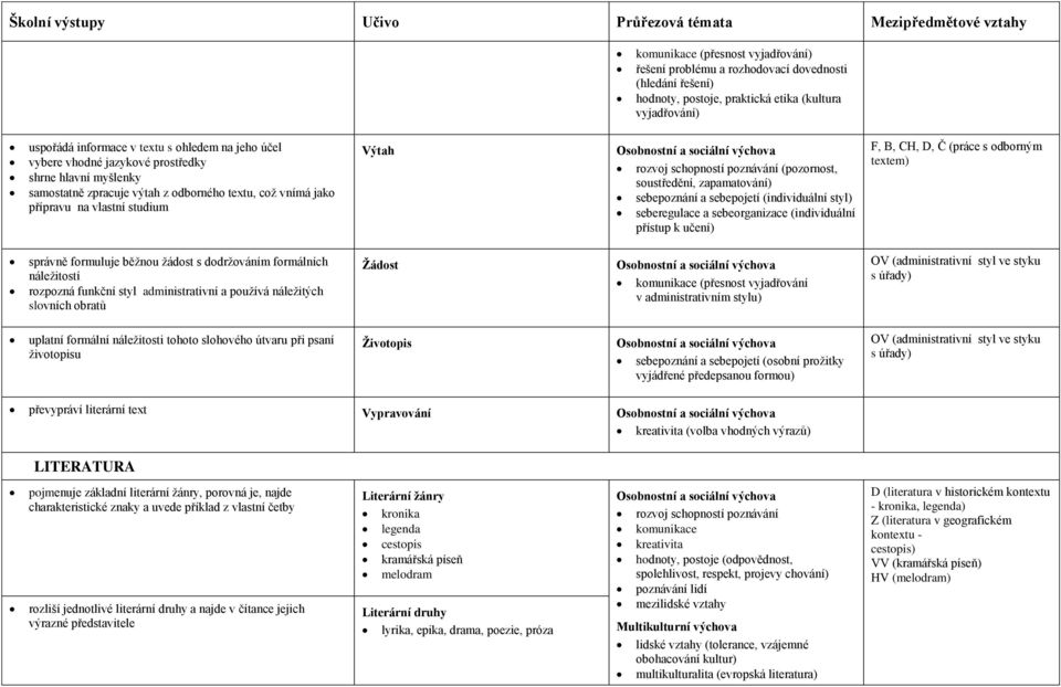 studium Výtah rozvoj schopností poznávání (pozornost, soustředění, zapamatování) sebepoznání a sebepojetí (individuální styl) seberegulace a sebeorganizace (individuální přístup k učení) F, B, CH, D,