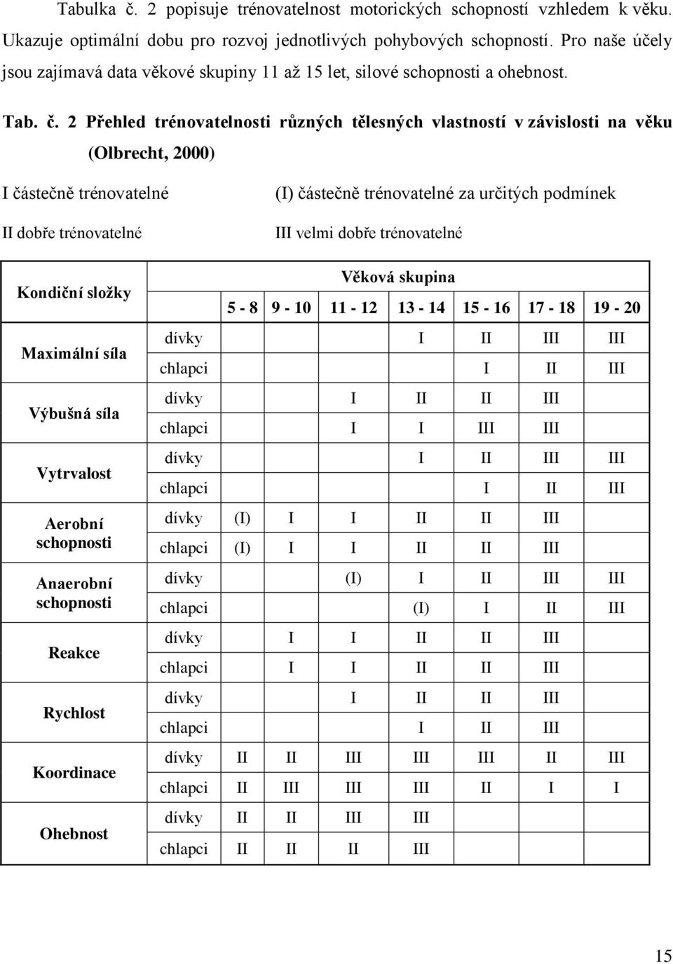 2 Přehled trénovatelnosti různých tělesných vlastností v závislosti na věku (Olbrecht, 2000) I částečně trénovatelné II dobře trénovatelné (I) částečně trénovatelné za určitých podmínek III velmi