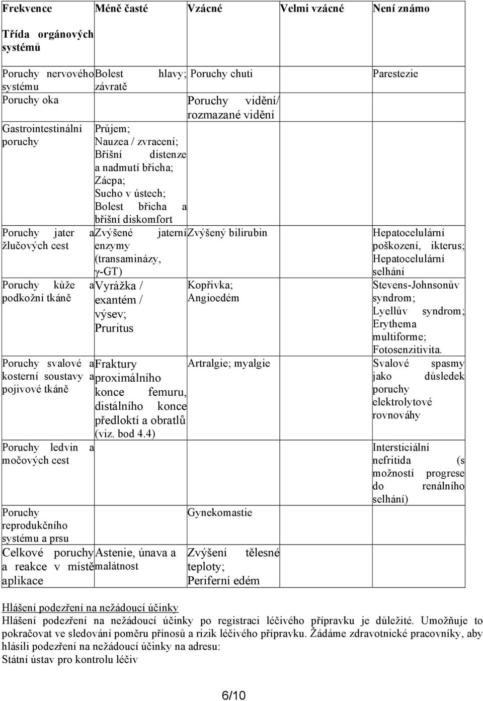 žlučových cest enzymy (transaminázy, Poruchy kůže a podkožní tkáně γ-gt) Vyrážka / exantém / výsev; Pruritus Kopřivka; Angioedém Parestezie Hepatocelulární poškození, ikterus; Hepatocelulární selhání