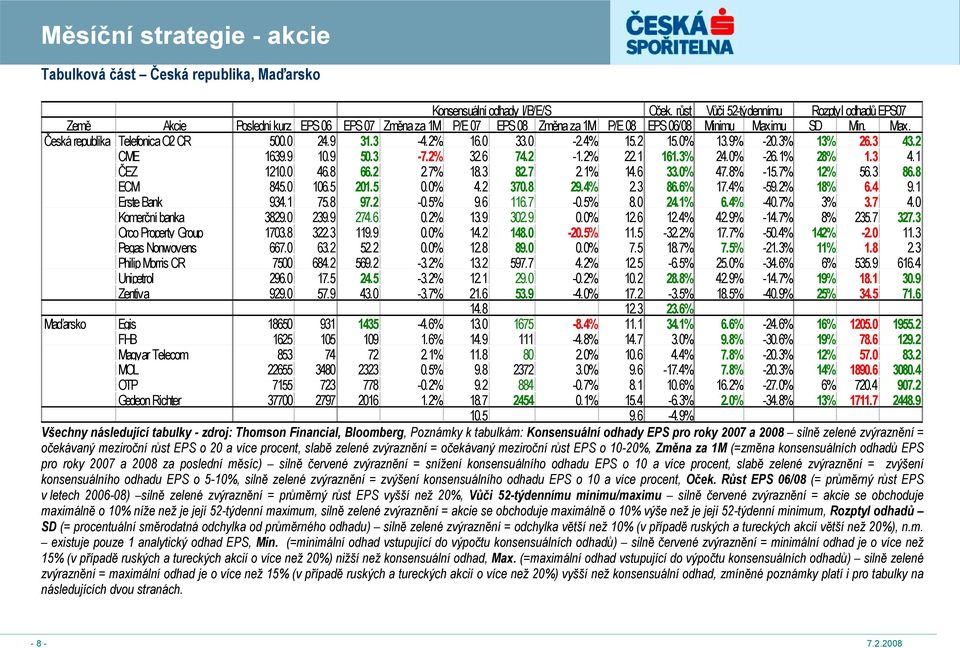 0 24.9 31.3-4.2% 16.0 33.0-2.4% 15.2 15.0% 13.9% -20.3% 13% 26.3 43.2 CME 1639.9 10.9 50.3-7.2% 32.6 74.2-1.2% 22.1 161.3% 24.0% -26.1% 28% 1.3 4.1 ČEZ 1210.0 46.8 66.2 2.7% 18.3 82.7 2.1% 14.6 33.