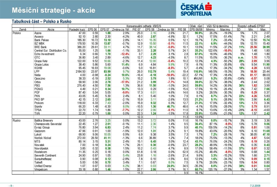 9% 25.0 2.16 2.6% 21.7 90.9% 26.2% -19.0% 5% 1.75 2.07 Asseco 92.10 2.80 2.30-4.2% 40.0 2.87-4.9% 32.1 1.2% 17.5% -51.4% 7% 2.21 2.49 Bank Pekao 185.30 10.72 13.10 2.8% 14.1 15.35 0.5% 12.1 19.7% 7.