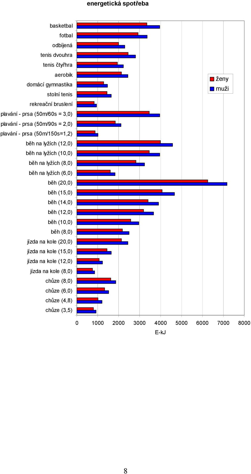 (8,0) běh na lyžích (6,0) běh (20,0) běh (15,0) běh (14,0) běh (12,0) běh (10,0) běh (8,0) jízda na kole (20,0) jízda na kole (15,0) jízda