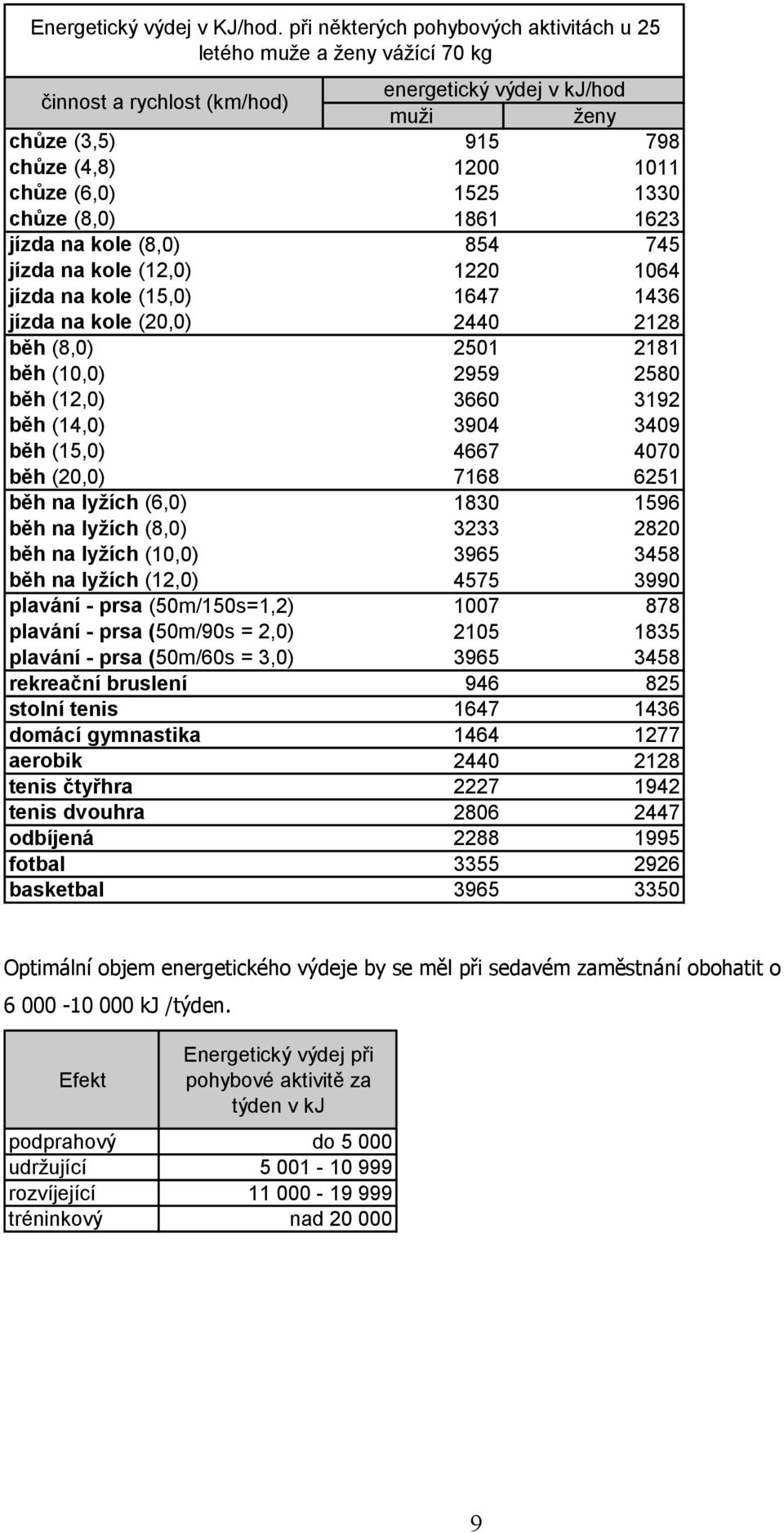 1330 chůze (8,0) 1861 1623 jízda na kole (8,0) 854 745 jízda na kole (12,0) 1220 1064 jízda na kole (15,0) 1647 1436 jízda na kole (20,0) 2440 2128 běh (8,0) 2501 2181 běh (10,0) 2959 2580 běh (12,0)