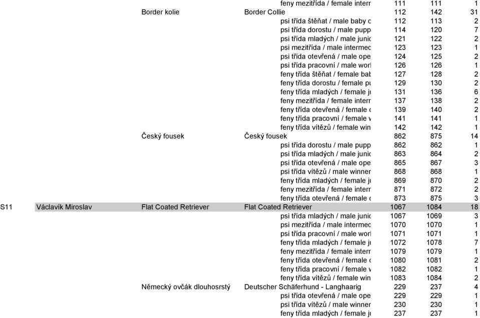 štěňat / female baby class127 128 2 feny třída dorostu / female puppy class 129 130 2 feny třída mladých / female junior class 131 136 6 feny mezitřída / female intermediate 137 class 138 2 feny