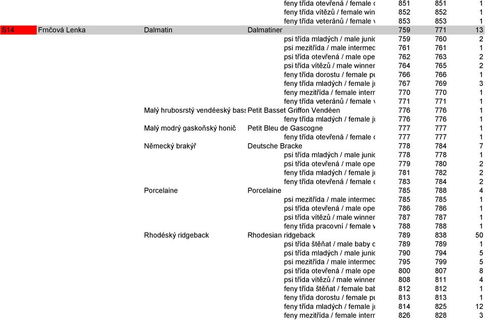 třída dorostu / female puppy class 766 766 1 feny třída mladých / female junior class 767 769 3 feny mezitřída / female intermediate 770 class 770 1 feny třída veteránů / female veteran 771 class 771