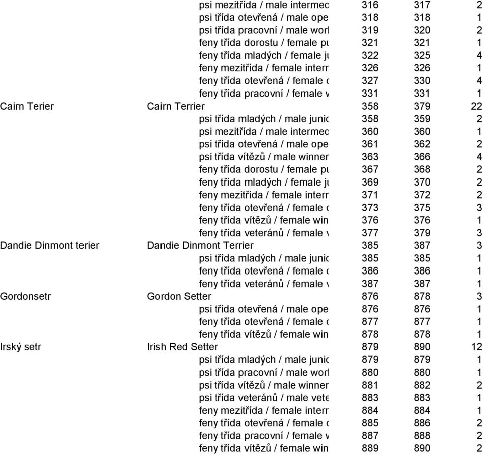 class 331 1 Cairn Terier Cairn Terrier 358 379 22 psi třída mladých / male junior class358 359 2 psi mezitřída / male intermediate class 360 360 1 psi třída otevřená / male open class 361 362 2 psi