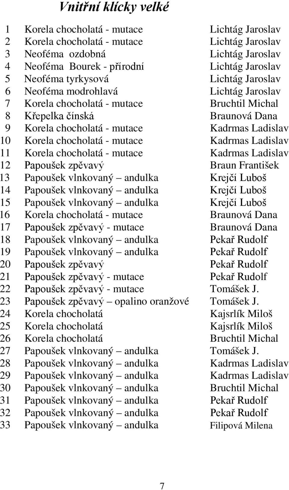 Korela chocholatá - mutace Kadrmas Ladislav 11 Korela chocholatá - mutace Kadrmas Ladislav 12 Papoušek zpěvavý Braun František 13 Papoušek vlnkovaný andulka Krejčí Luboš 14 Papoušek vlnkovaný andulka