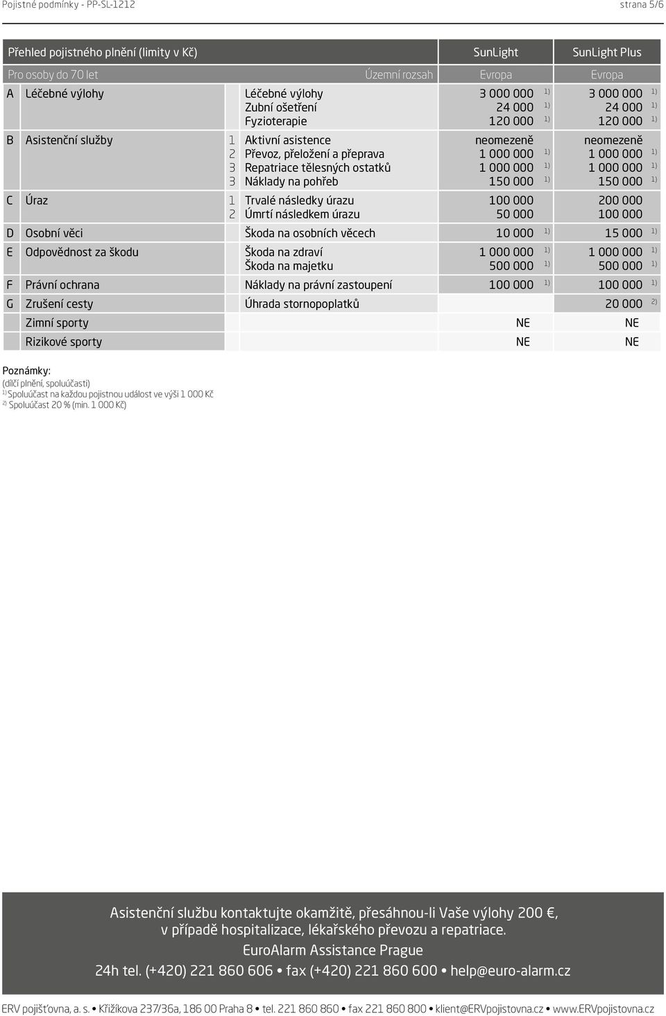 000 neomezeně 150 000 C Úraz 1 2 Trvalé následky úrazu Úmrtí následkem úrazu 100 000 50 000 200 000 100 000 D Osobní věci Škoda na osobních věcech 10 000 15 000 E Odpovědnost za škodu Škoda na zdraví