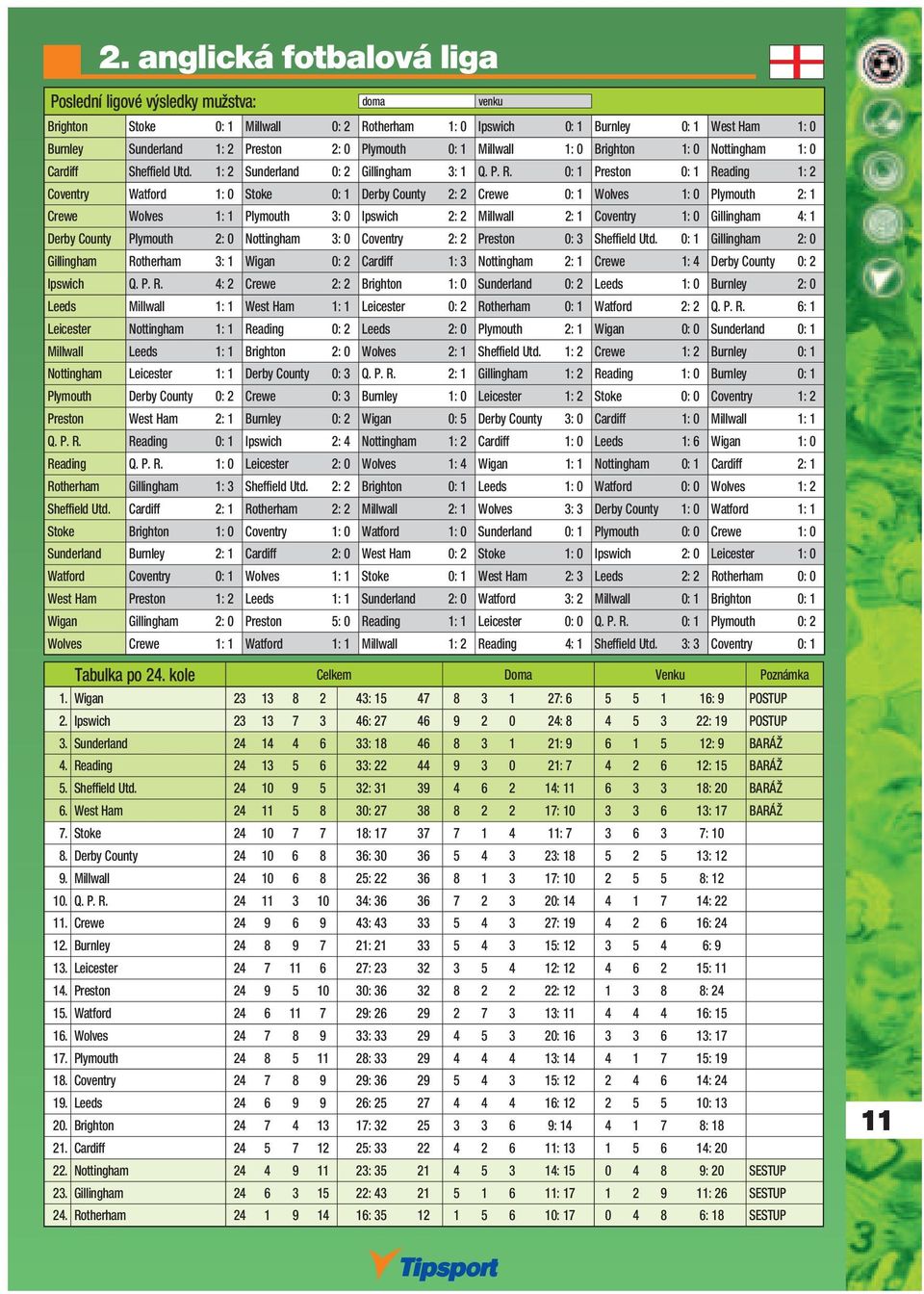 0: 1 Preston 0: 1 Reading 1: 2 Coventry Watford 1: 0 Stoke 0: 1 Derby County 2: 2 Crewe 0: 1 Wolves 1: 0 Plymouth 2: 1 Crewe Wolves 1: 1 Plymouth 3: 0 Ipswich 2: 2 Millwall 2: 1 Coventry 1: 0