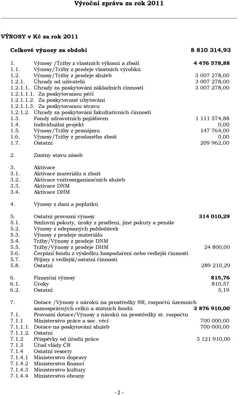 2.1.2. Úhrady za poskytování fakultativních činností 1.3. Fondy zdravotních pojišťoven 1 111 574,88 1.4. Individuální projekt 0,00 1.5. Výnosy/Tržby z pronájmu 147 764