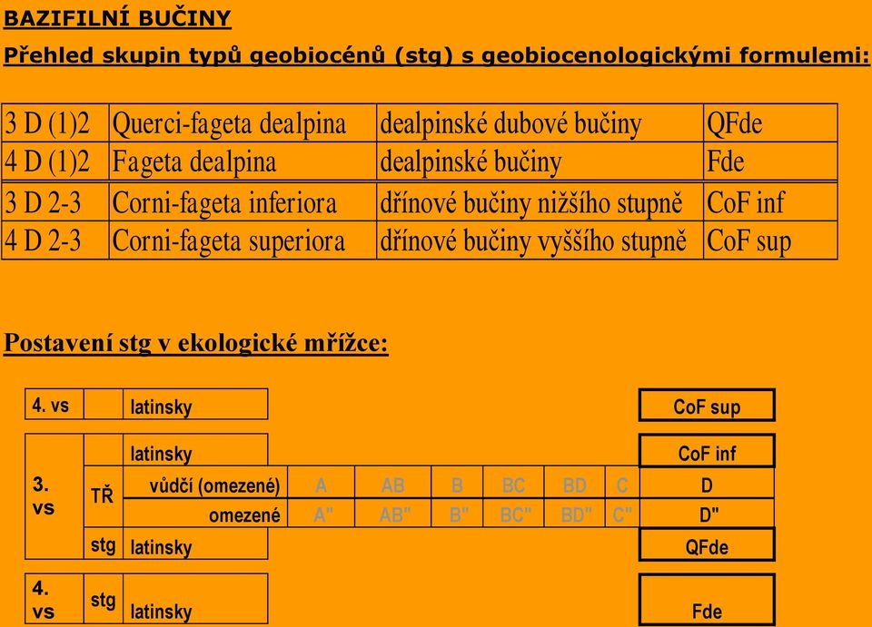 2-3 Corni-fageta superiora dřínové bučiny vyššího stupně CoF sup Postavení stg v ekologické mřížce: 4. vs latinsky CoF sup 3.