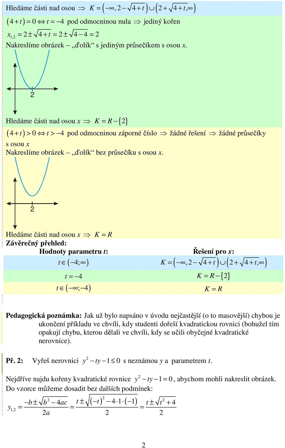 Hledáme části nad osou x K R Závěrečný řehled: Hodnoty arametru t: Řešení ro x: t ( 4; K (, 4 + t ) ( + 4 + t, t 4 K R { } t ( ; 4) K R Pedagogická oznámka: Jak už bylo nasáno v úvodu nejčastější (o