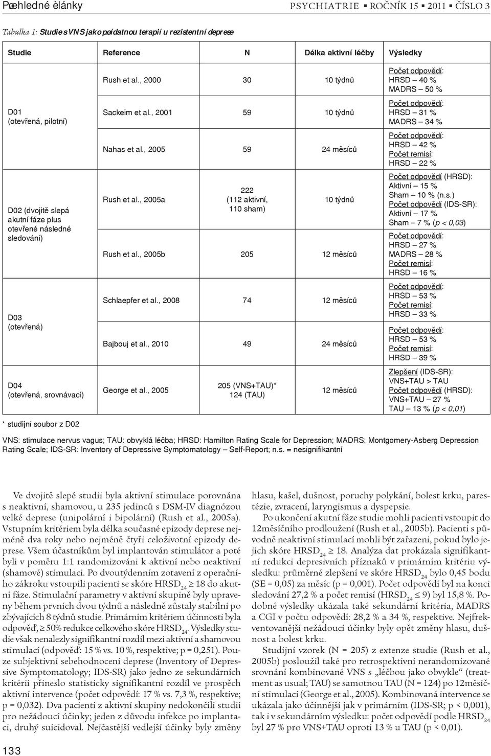 , 2001 59 10 týdnů Nahas et al., 2005 59 24 měsíců Rush et al., 2005a 222 (112 aktivní, 110 sham) 10 týdnů Rush et al., 2005b 205 12 měsíců Schlaepfer et al., 2008 74 12 měsíců Bajbouj et al.