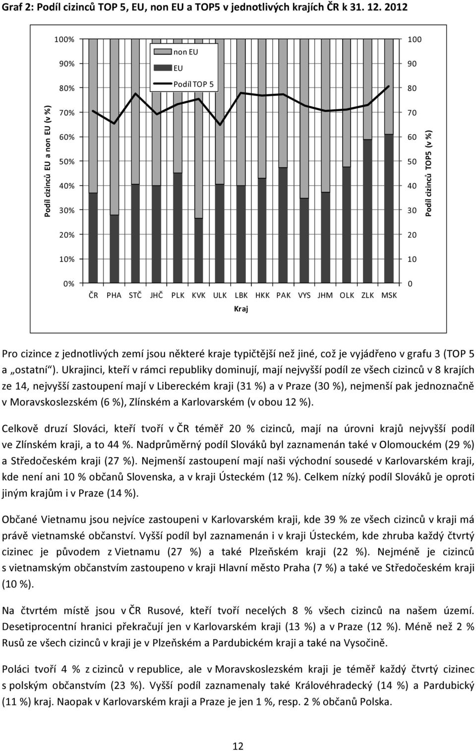 VYS JHM OLK ZLK MSK Kraj 0 Pro cizince z jednotlivých zemí jsou některé kraje typičtější než jiné, což je vyjádřeno v grafu 3 (TOP 5 a ostatní ).