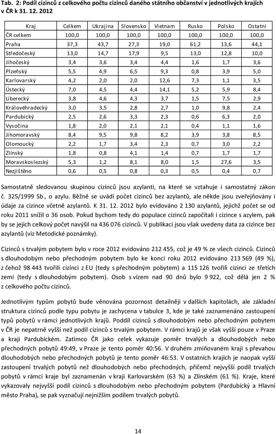 10,0 Jihočeský 3,4 3,6 3,4 4,4 1,6 1,7 3,6 Plzeňský 5,5 4,9 6,5 9,30,8 3,9 5,0 Karlovarský 4,2 2,0 2,0 12,6 7,31,1 3,5 Ústecký 7,0 4,5 4,4 14,1 5,2 5,9 8,4 Liberecký 3,8 4,6 4,3 3,7 1,5 7,5 2,9